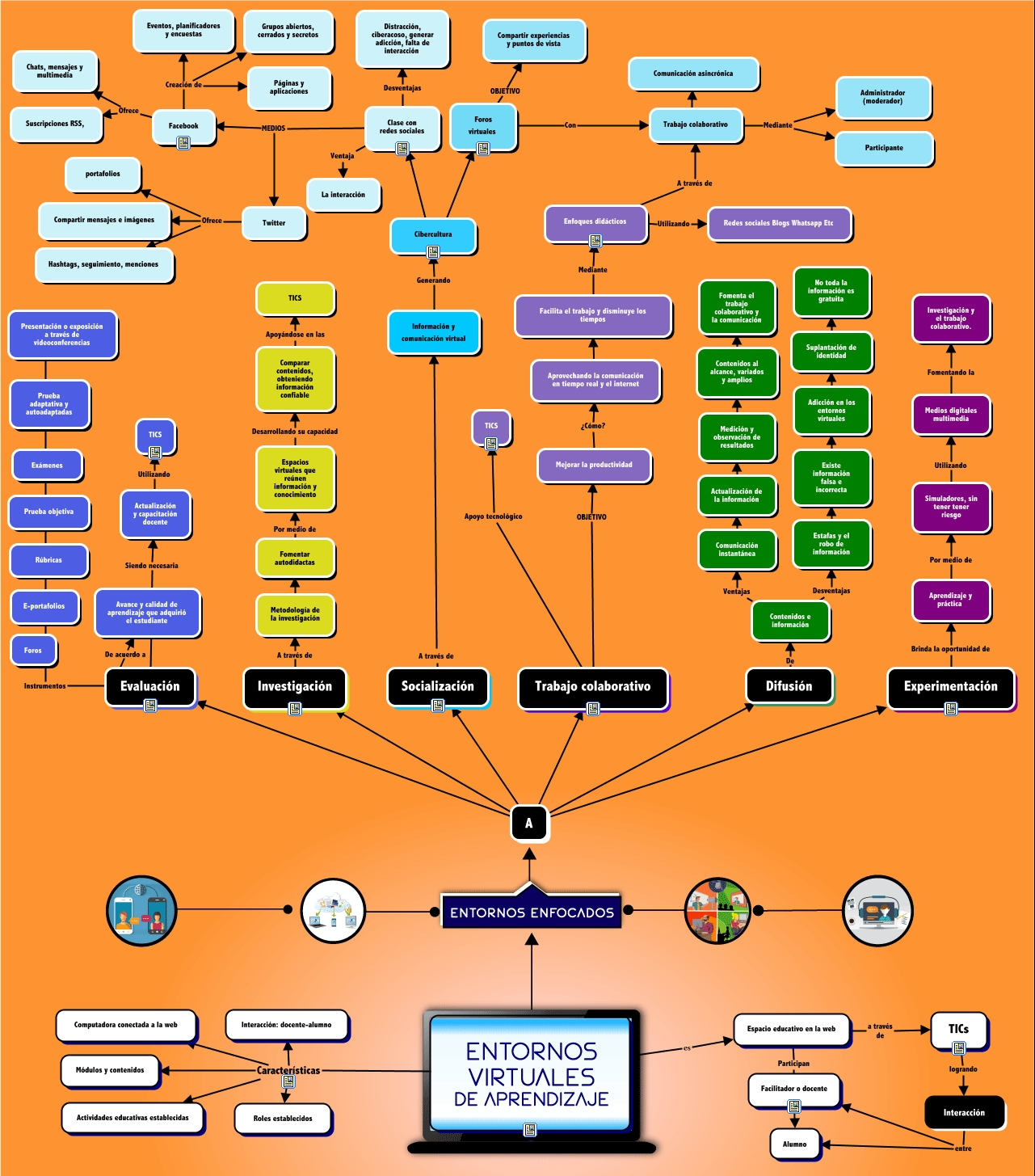 Entregable 1 Entornos virtuales de aprendizaje ¿que semana es?